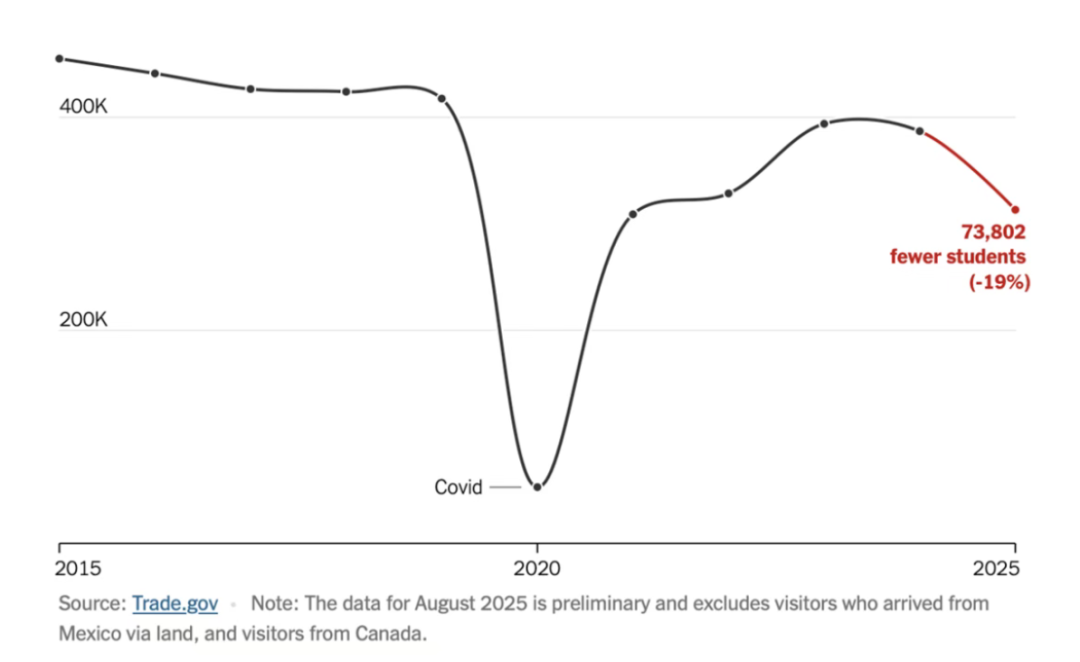 今年8月,赴美国留学学生骤减19% - Jake blog 今年8月,赴美国留学学生骤减19% - W020251011495432325512 - Jake blog