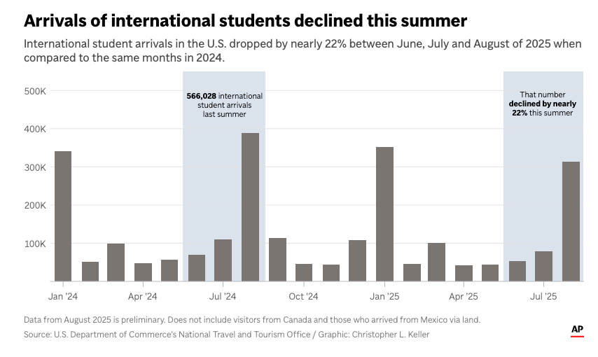 今年8月,赴美国留学学生骤减19% - Jake blog 今年8月,赴美国留学学生骤减19% - W020251011495432330598 - Jake blog