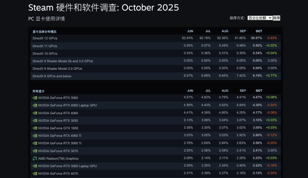 拳打索尼,脚踢微软:Steam 游戏机发布,主机战争进入下半场? - Jake blog 拳打索尼,脚踢微软:Steam 游戏机发布,主机战争进入下半场? - v2 ed549db340794f73a934f9099cc02a7a@000000 oswg176398oswg1023oswg592 img 000 - Jake blog