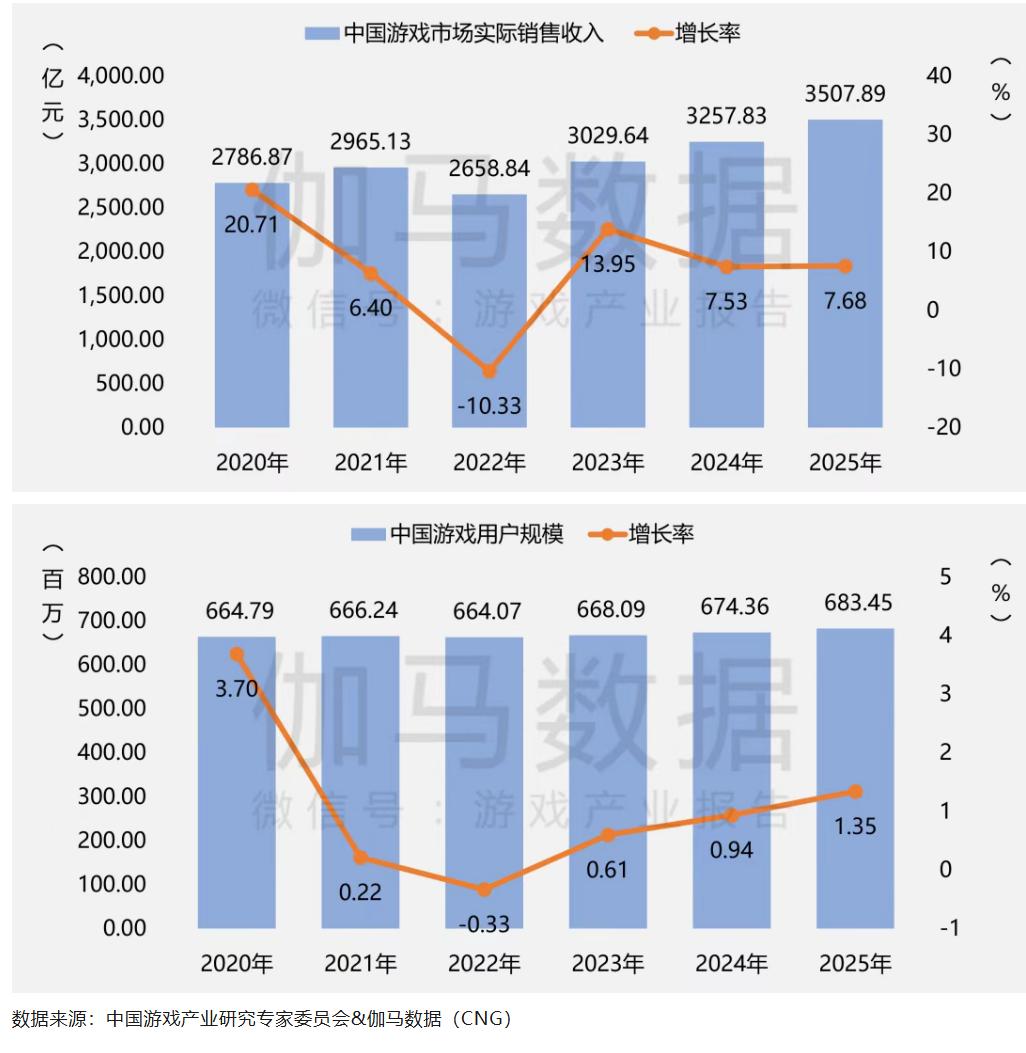 「小」年大增长,2025游戏行业的变与不变 - Jake blog 「小」年大增长,2025游戏行业的变与不变 - v2 0daac5ae127d49aaa8da7395dcdb2d6c@000000 oswg417502oswg1026oswg1053 img 000 - Jake blog