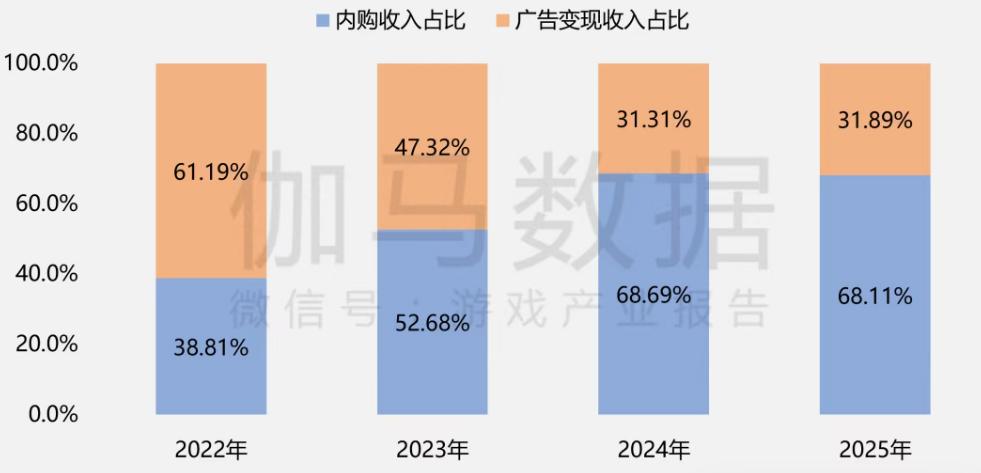 「小」年大增长,2025游戏行业的变与不变 - Jake blog 「小」年大增长,2025游戏行业的变与不变 - v2 1d2fffb0bad6475a995374982640873f@000000 oswg139104oswg981oswg473 img 000 - Jake blog