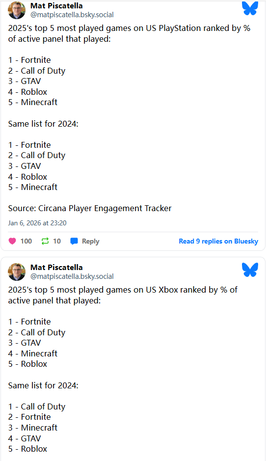 2025年美国主机游戏时长榜公布!《GTA5》仅排第三 - Jake blog 2025年美国主机游戏时长榜公布!《给他爱5》仅排第三