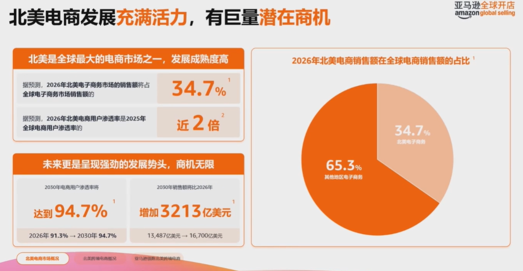 2026入驻亚马逊北美站，官方提供了哪些福利政策？