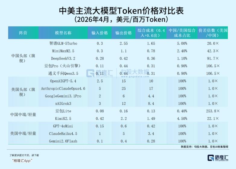 120万亿Token，中国AI，正在“卷”死美国 - 1776046082212073456 - Jake blog